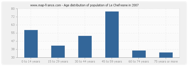 Age distribution of population of Le Chefresne in 2007